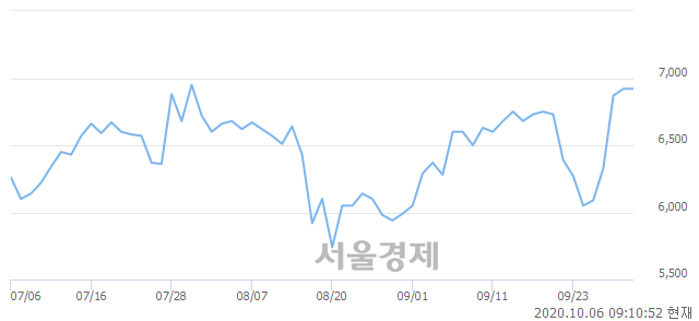 <코>제이티, 3.03% 오르며 체결강도 강세로 반전(184%)