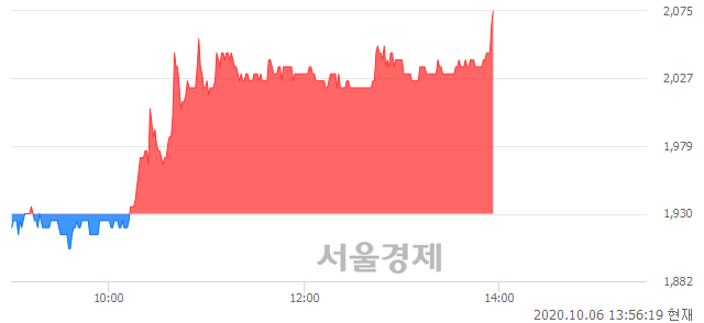 <코>아이오케이, 전일 대비 7.51% 상승.. 일일회전율은 2.06% 기록