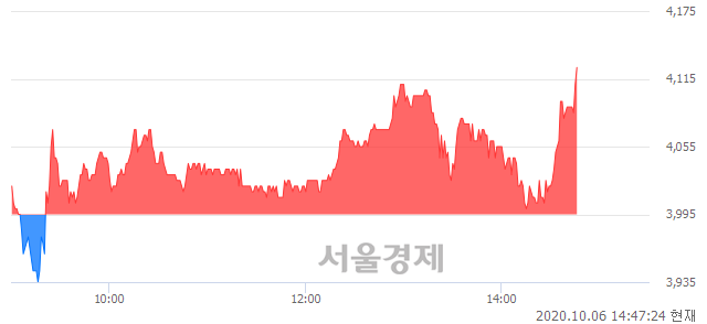 <코>시너지이노베이션, 3.25% 오르며 체결강도 강세로 반전(100%)