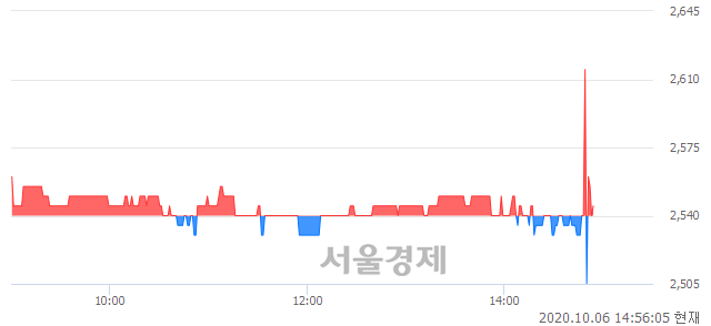 <유>KTB투자증권, 매수잔량 332% 급증