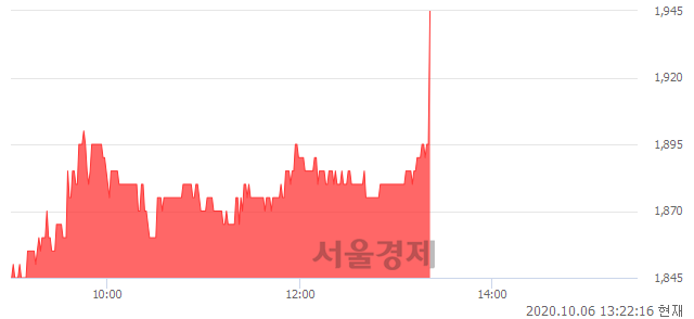 <코>대성창투, 5.15% 오르며 체결강도 강세 지속(237%)