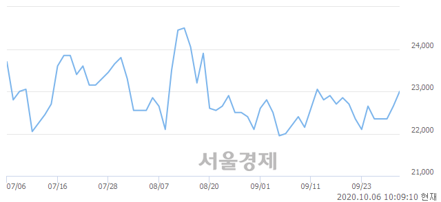 <유>현대해상, 3.53% 오르며 체결강도 강세 지속(331%)