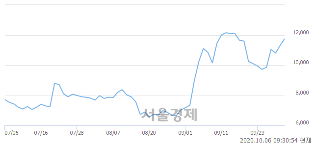 <코>진성티이씨, 전일 대비 7.08% 상승.. 일일회전율은 3.02% 기록