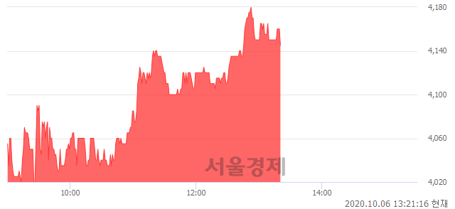 <유>코오롱머티리얼, 3.74% 오르며 체결강도 강세 지속(113%)