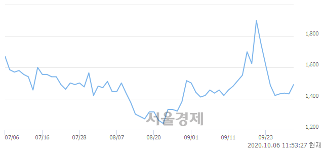 <코>상지카일룸, 전일 대비 7.34% 상승.. 일일회전율은 5.93% 기록