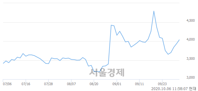 <코>태웅로직스, 매도잔량 300% 급증