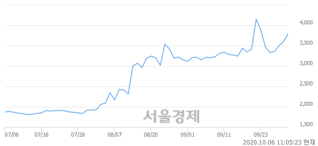 <유>TCC스틸, 전일 대비 8.33% 상승.. 일일회전율은 6.21% 기록