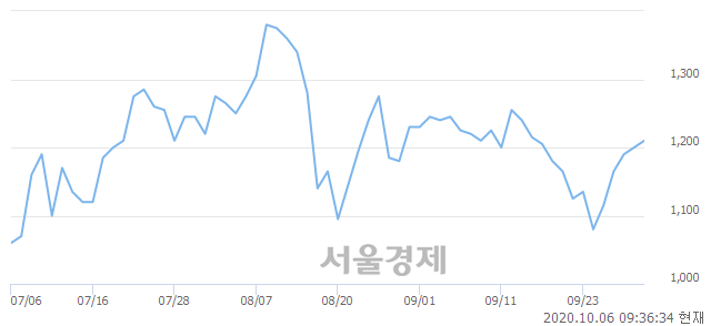 <코>코리아에스이, 전일 대비 7.08% 상승.. 일일회전율은 0.62% 기록