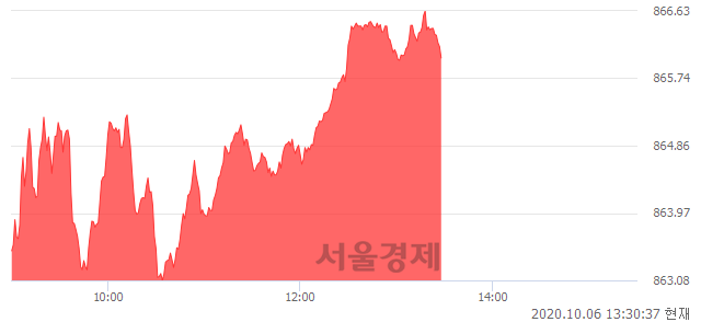 오후 1:30 현재 코스닥은 49:51으로 매수우위, 매도강세 업종은 통신서비스업(0.73%↑)