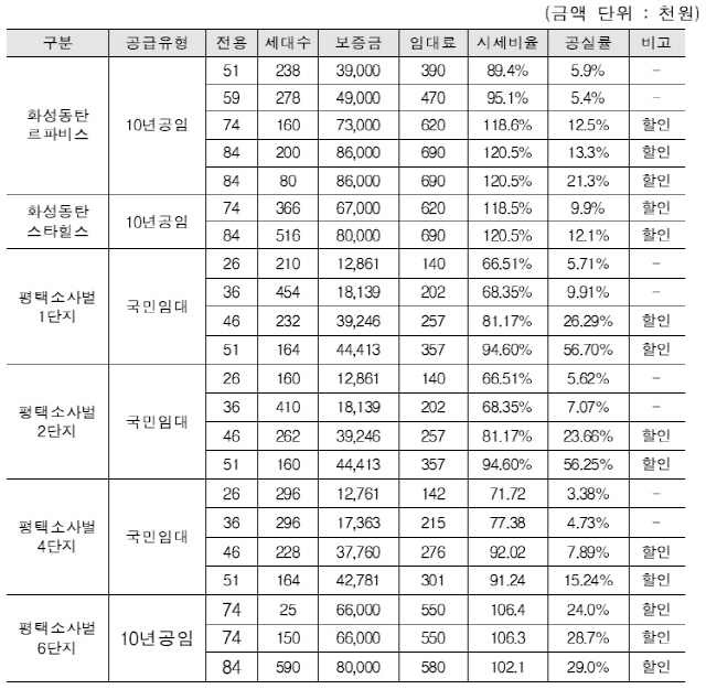 LH 공공임대 단지 중 시세 근접 및 역전 단지 현황.