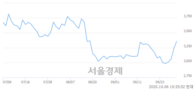 <코>모베이스, 매도잔량 540% 급증