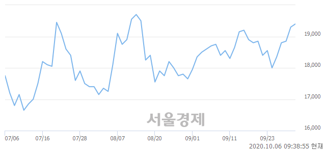 <유>대한항공, 3.11% 오르며 체결강도 강세 지속(353%)