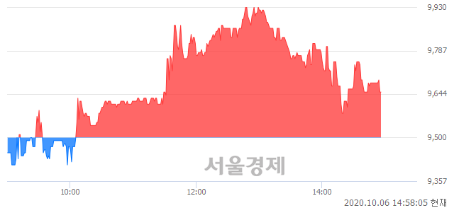 <코>오로라, 매도잔량 670% 급증