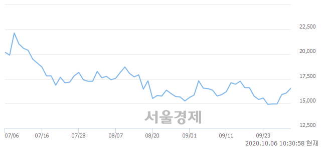 <코>오션브릿지, 3.12% 오르며 체결강도 강세 지속(258%)