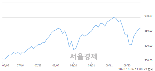 오전 11:00 현재 코스닥은 50:50으로 보합세, 매도강세 업종은 통신서비스업(0.19%↑)