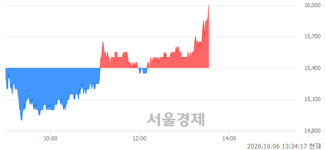 <코>코미팜, 3.90% 오르며 체결강도 강세로 반전(102%)