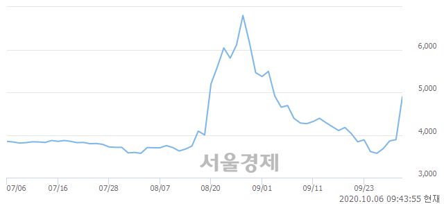 <코>에스와이, 매도잔량 854% 급증