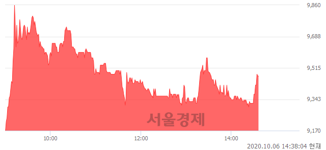 <코>예스티, 매도잔량 331% 급증