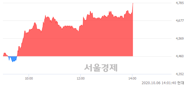 <유>사조씨푸드, 전일 대비 7.06% 상승.. 일일회전율은 5.11% 기록