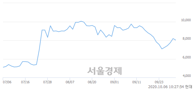 <유>유니온, 매수잔량 437% 급증