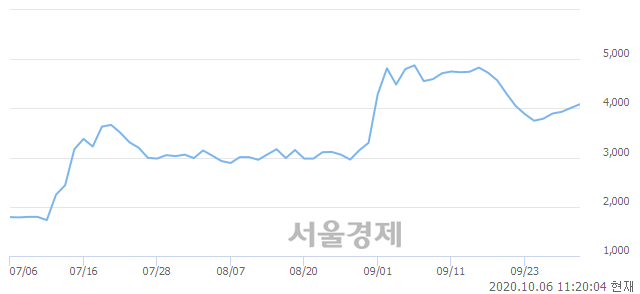 <유>코오롱머티리얼, 3.12% 오르며 체결강도 강세 지속(115%)