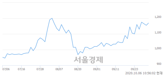 <코>서한, 4.33% 오르며 체결강도 강세로 반전(161%)