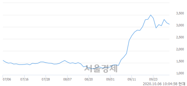 <코>장원테크, 매도잔량 509% 급증