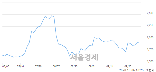 <코>아이오케이, 3.63% 오르며 체결강도 강세로 반전(178%)