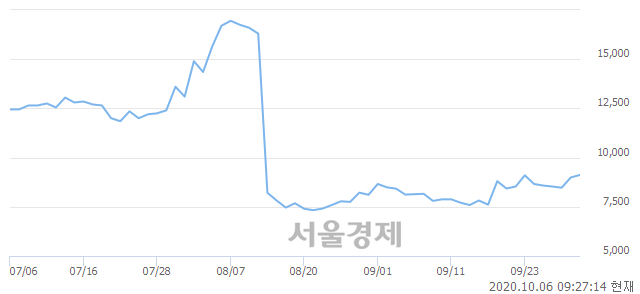 <코>이지웰, 3.34% 오르며 체결강도 강세로 반전(118%)