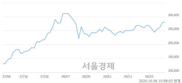 <코>씨젠, 매도잔량 334% 급증