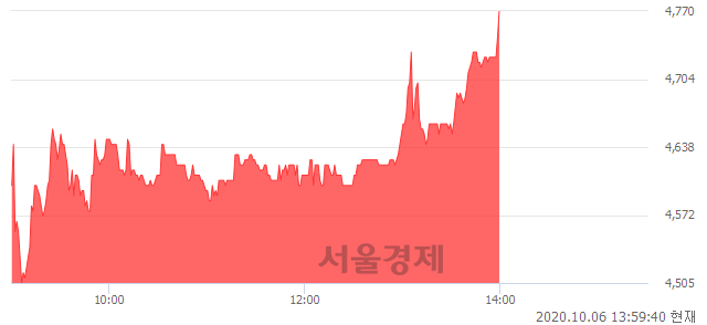 <코>한국비엔씨, 전일 대비 7.17% 상승.. 일일회전율은 1.56% 기록