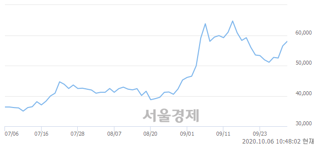 <유>LS, 3.01% 오르며 체결강도 강세 지속(130%)