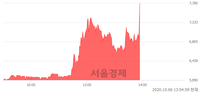 <코>한창산업, 상한가 진입.. +29.88% ↑