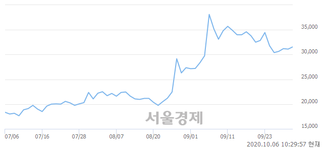 <코>바디텍메드, 3.54% 오르며 체결강도 강세 지속(132%)