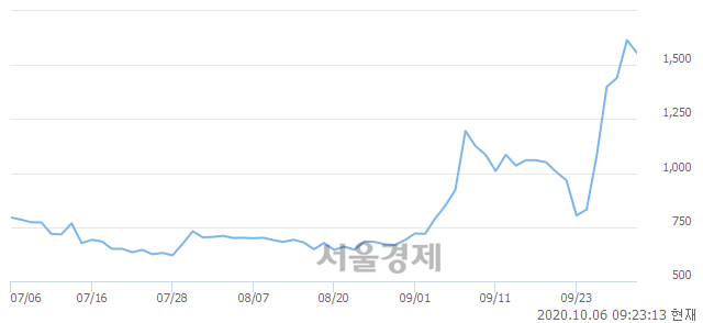 <코>썸에이지, 장중 신고가 돌파.. 1,695→1,700(▲5)