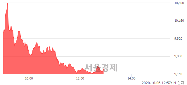 <코>현대공업, 매도잔량 761% 급증