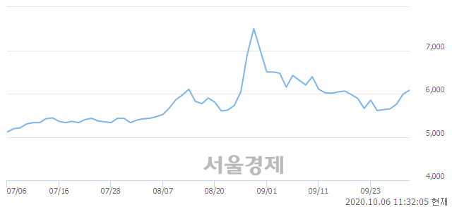 <코>한창산업, 8.51% 오르며 체결강도 강세 지속(184%)