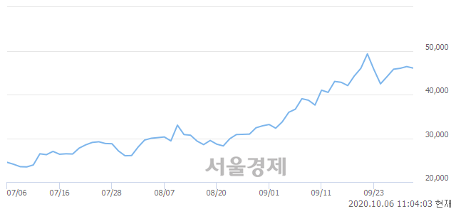 <코>오스코텍, 매수잔량 478% 급증