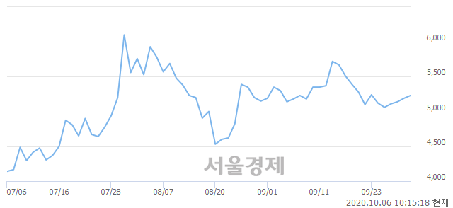 <코>와이아이케이, 3.08% 오르며 체결강도 강세 지속(222%)