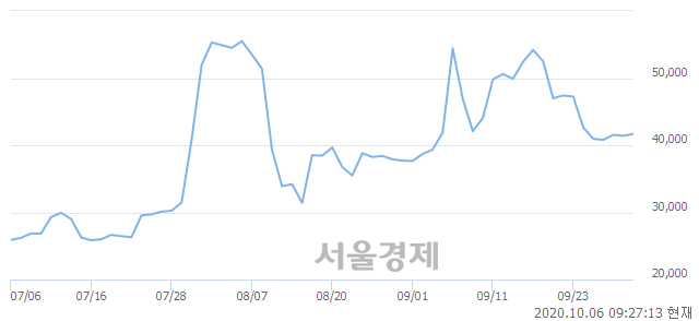 <코>수젠텍, 매도잔량 363% 급증