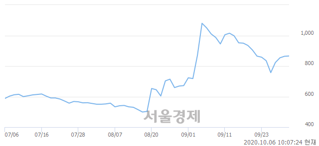 <코>데일리블록체인, 전일 대비 16.32% 상승.. 일일회전율은 7.01% 기록