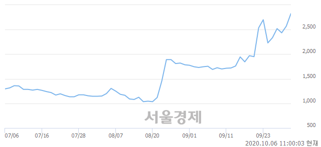 <코>메디콕스, 매도잔량 328% 급증