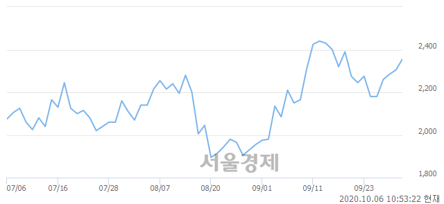 <코>러셀, 3.25% 오르며 체결강도 강세 지속(195%)