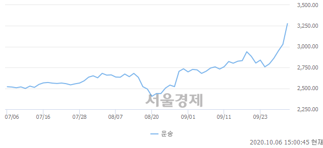 오후 3:00 현재 코스닥은 51:49으로 매도우위, 매도강세 업종은 금속업(1.10%↑)