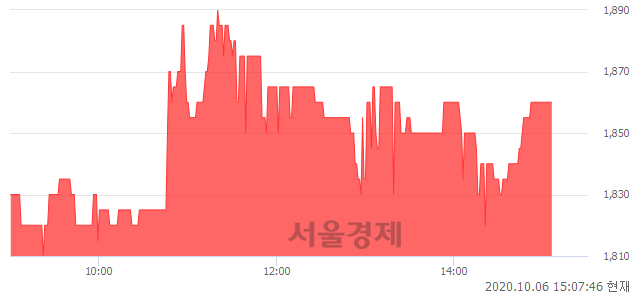 <코>코디, 3.05% 오르며 체결강도 강세 지속(209%)