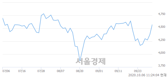 <코>위지윅스튜디오, 3.88% 오르며 체결강도 강세 지속(180%)