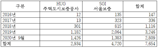 '전세사고' 대신 갚아준 금액 7,600억원…강제회수는 350억 뿐