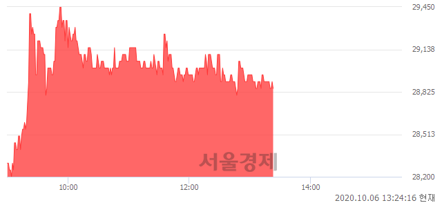 <코>아이센스, 3.59% 오르며 체결강도 강세 지속(126%)