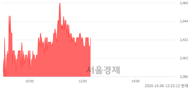 <코>알티캐스트, 3.19% 오르며 체결강도 강세 지속(200%)