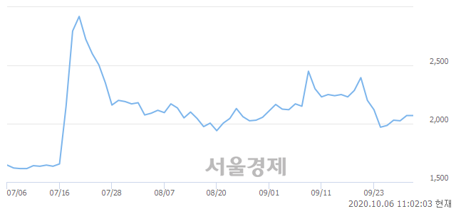 <코>웰크론한텍, 3.38% 오르며 체결강도 강세로 반전(184%)